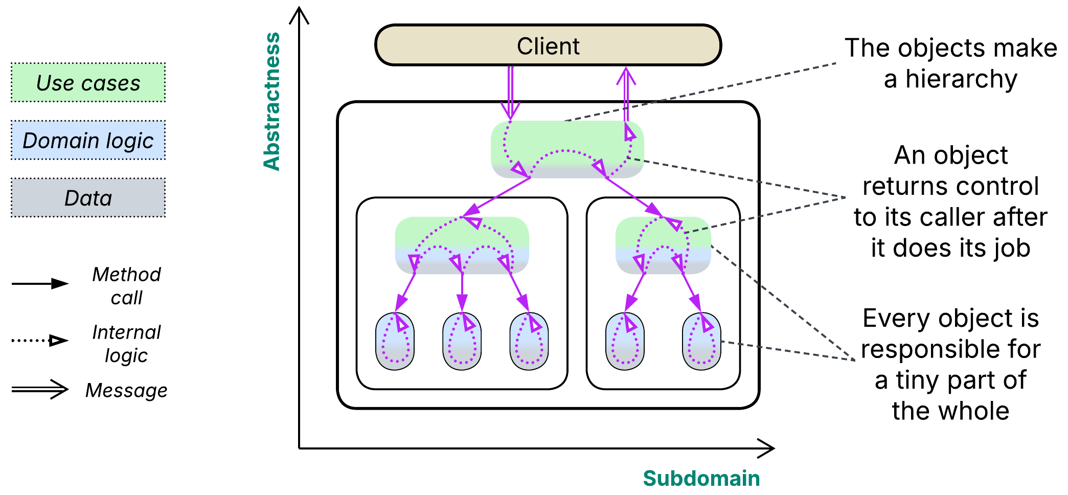 Paradigms - Object-oriented